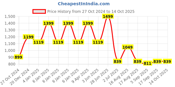 myntra.com Red Flame Men Opaque Casual Shirt red flame Price History Graph from 27 Oct 2024 to 14 Oct 2025