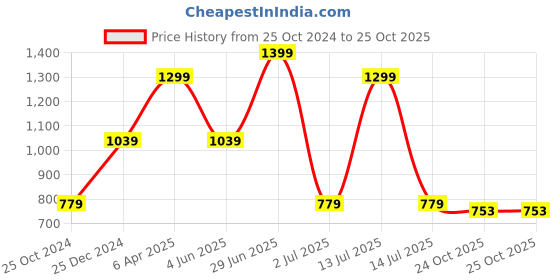 myntra.com Red Flame Men Opaque Casual Shirt red flame Price History Graph from 25 Oct 2024 to 24 Oct 2025