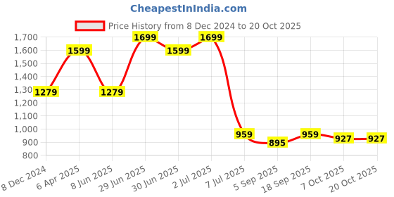 myntra.com Red Flame Men Opaque Casual Shirt red flame Price History Graph from 8 Dec 2024 to 20 Oct 2025