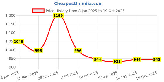 myntra.com Red Flame Men Opaque Casual Shirt red flame Price History Graph from 8 Jan 2025 to 19 Oct 2025