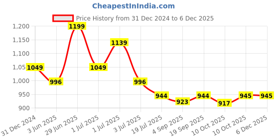 myntra.com Red Flame Men Opaque Casual Shirt red flame Price History Graph from 31 Dec 2024 to 5 Dec 2025