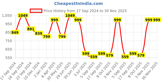 myntra.com Red Flame Men Opaque Checked Casual Shirt red flame Price History Graph from 17 Sep 2024 to 30 Nov 2025