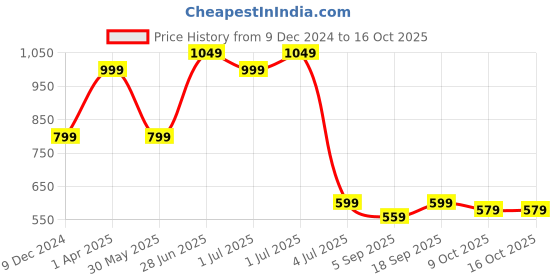 myntra.com Red Flame Men Opaque Checked Casual Shirt red flame Price History Graph from 9 Dec 2024 to 16 Oct 2025
