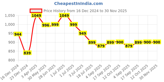 myntra.com Red Flame Men Opaque Checked Casual Shirt red flame Price History Graph from 16 Dec 2024 to 30 Nov 2025