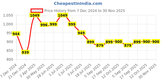 myntra.com Red Flame Men Opaque Checked Casual Shirt red flame Price History Graph from 7 Dec 2024 to 30 Nov 2025