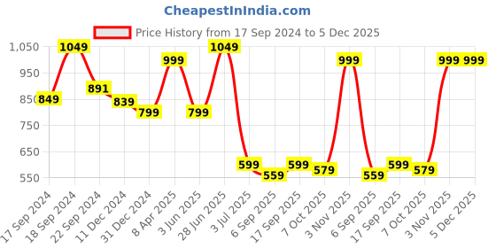 myntra.com Red Flame Men Opaque Printed Casual Shirt red flame Price History Graph from 17 Sep 2024 to 5 Dec 2025