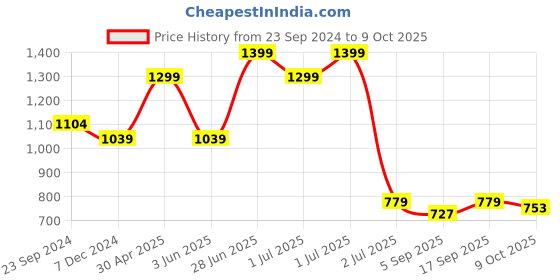 myntra.com Red Flame Men Opaque Printed Casual Shirt red flame Price History Graph from 23 Sep 2024 to 4 Oct 2025