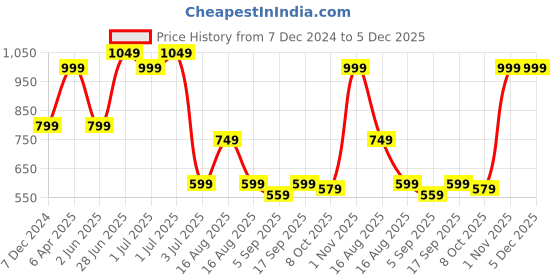 myntra.com Red Flame Men Opaque Printed Casual Shirt red flame Price History Graph from 7 Dec 2024 to 5 Dec 2025