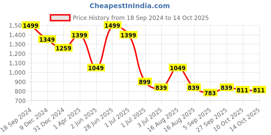 myntra.com Red Flame Men Outdoor Shorts red flame Price History Graph from 18 Sep 2024 to 13 Oct 2025