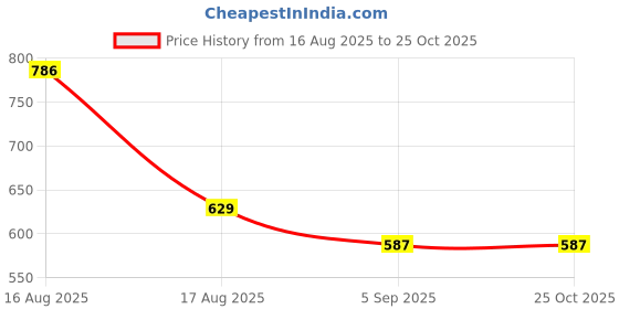 myntra.com Red Flame Men Polo Collar Applique T-shirt red flame Price History Graph from 16 Aug 2025 to 25 Oct 2025