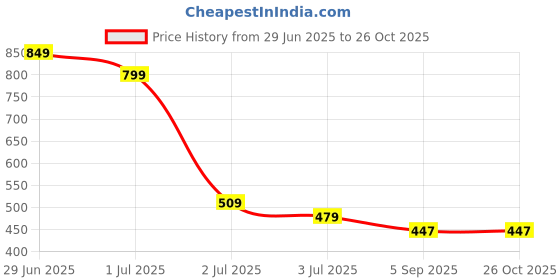myntra.com Red Flame Men Polo Collar Pockets T-shirt red flame Price History Graph from 29 Jun 2025 to 25 Oct 2025