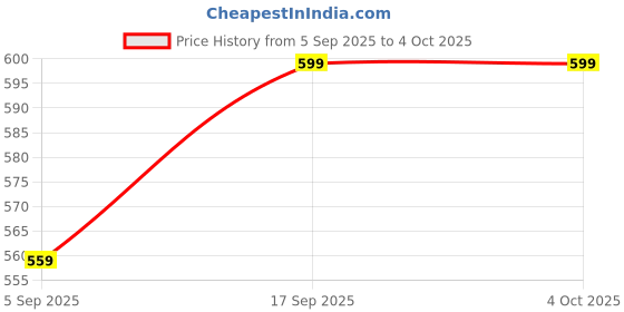 myntra.com Red Flame Men Polo Collar Pockets T-shirt red flame Price History Graph from 5 Sep 2025 to 4 Oct 2025
