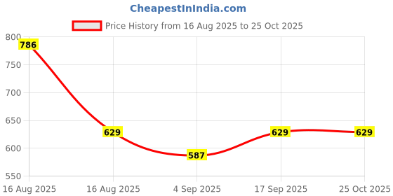 myntra.com Red Flame Men Polo Collar Pockets T-shirt red flame Price History Graph from 16 Aug 2025 to 24 Oct 2025