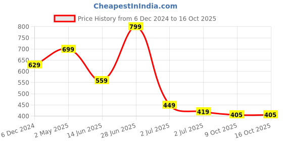 myntra.com Red Flame Men Printed Applique T-shirt red flame Price History Graph from 6 Dec 2024 to 16 Oct 2025
