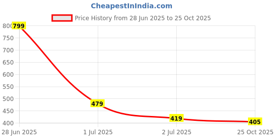 myntra.com Red Flame Men Printed Pockets T-shirt red flame Price History Graph from 28 Jun 2025 to 25 Oct 2025