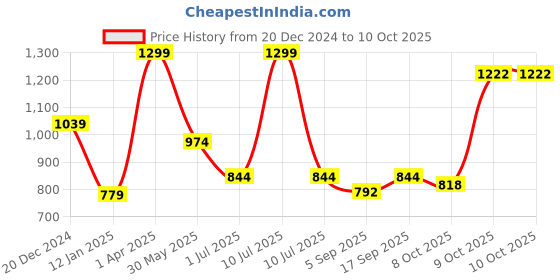 myntra.com Red Flame Men Printed Pullover Sweatshirt red flame Price History Graph from 20 Dec 2024 to 9 Oct 2025