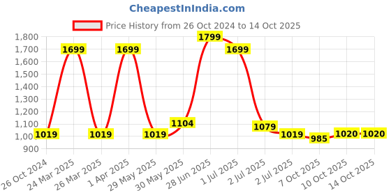 myntra.com Red Flame Men Printed Sweatshirt red flame Price History Graph from 26 Oct 2024 to 14 Oct 2025