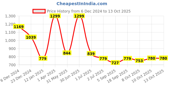 myntra.com Red Flame Men Printed Sweatshirt red flame Price History Graph from 6 Dec 2024 to 13 Oct 2025