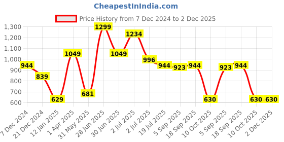 myntra.com Red Flame Men Printed Sweatshirt red flame Price History Graph from 7 Dec 2024 to 2 Dec 2025