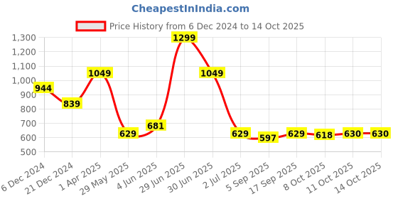 myntra.com Red Flame Men Printed Sweatshirt red flame Price History Graph from 6 Dec 2024 to 14 Oct 2025