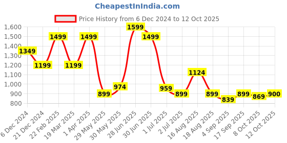 myntra.com Red Flame Men Printed Sweatshirt red flame Price History Graph from 6 Dec 2024 to 12 Oct 2025