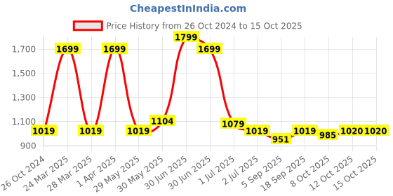 myntra.com Red Flame Men Printed Sweatshirt red flame Price History Graph from 26 Oct 2024 to 14 Oct 2025