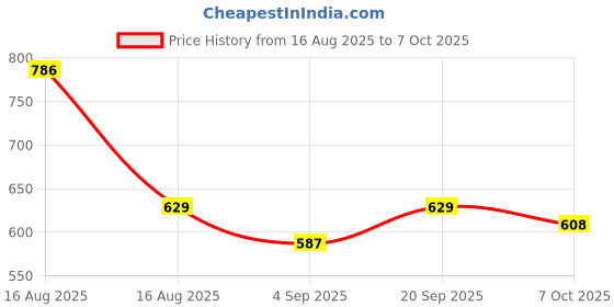 myntra.com Red Flame Men Printed T-shirt red flame Price History Graph from 16 Aug 2025 to 7 Oct 2025