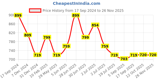 myntra.com Red Flame Men Pure Cotton Shorts red flame Price History Graph from 17 Sep 2024 to 25 Nov 2025