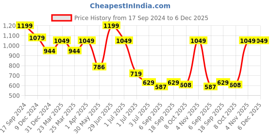 myntra.com Red Flame Men Pure Cotton Track Pants red flame Price History Graph from 17 Sep 2024 to 6 Dec 2025