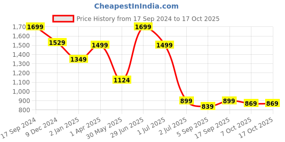 myntra.com Red Flame Men Regular Fit Joggers Trousers red flame Price History Graph from 17 Sep 2024 to 16 Oct 2025