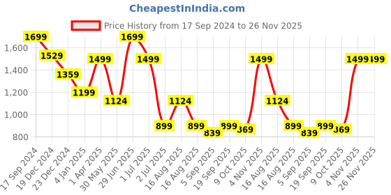 myntra.com Red Flame Men Regular Fit Mid-Rise Joggers Trousers red flame Price History Graph from 17 Sep 2024 to 25 Nov 2025