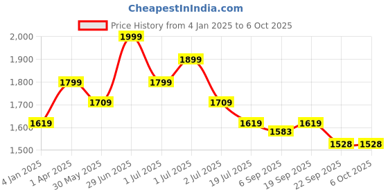 myntra.com Red Flame Men Regular Fit Stretchable Casual Trouser red flame Price History Graph from 4 Jan 2025 to 4 Oct 2025