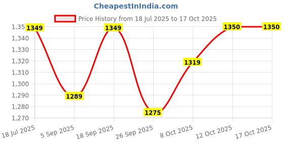 myntra.com Red Flame Men Relaxed Fit Cargo Trouser red flame Price History Graph from 18 Jul 2025 to 16 Oct 2025