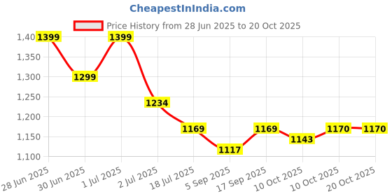 myntra.com Red Flame Men Relaxed Fit Cuban Collar Textured Casual Shirt red flame Price History Graph from 28 Jun 2025 to 17 Oct 2025