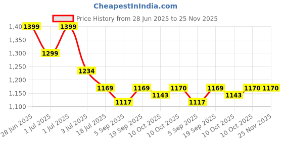 myntra.com Red Flame Men Relaxed Fit Cuban Collar Textured Casual Shirt red flame Price History Graph from 28 Jun 2025 to 24 Nov 2025