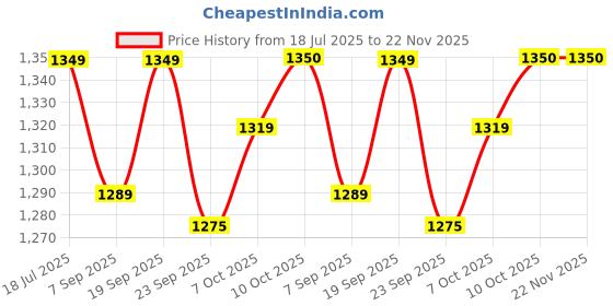 myntra.com Red Flame Men Relaxed Fit Mid Rise Trousers red flame Price History Graph from 18 Jul 2025 to 22 Nov 2025