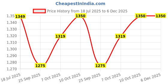 myntra.com Red Flame Men Relaxed Tapered Fit Cargos Trousers red flame Price History Graph from 18 Jul 2025 to 6 Dec 2025