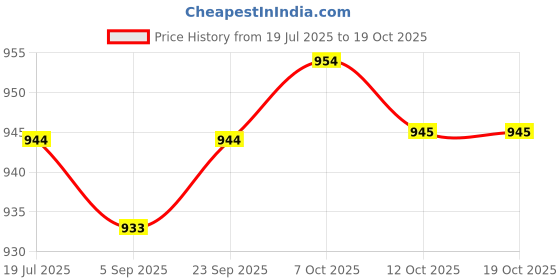 myntra.com Red Flame Men Relaxed Tapered Fit Cotton Cargos Trousers red flame Price History Graph from 19 Jul 2025 to 18 Oct 2025