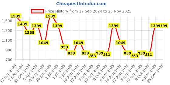 myntra.com Red Flame Men Skinny Fit Mid-Rise Stretchable Trouser red flame Price History Graph from 17 Sep 2024 to 24 Nov 2025