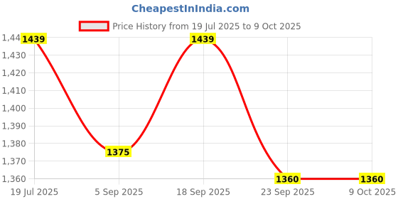 myntra.com Red Flame Men Slim Fit Casual Trouser red flame Price History Graph from 19 Jul 2025 to 9 Oct 2025