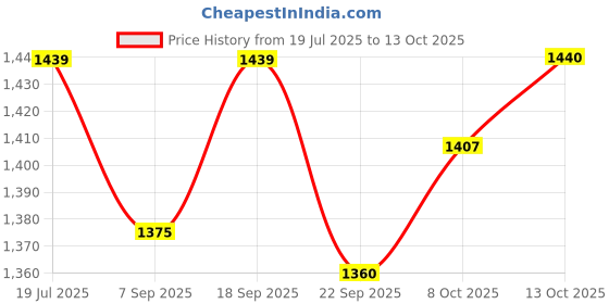 myntra.com Red Flame Men Slim Fit Casual Trouser red flame Price History Graph from 19 Jul 2025 to 8 Oct 2025