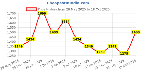 myntra.com Red Flame Men Slim Fit Joggers Trousers red flame Price History Graph from 29 May 2025 to 18 Oct 2025
