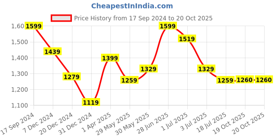 myntra.com Red Flame Men Slim Fit Mid Rise Cotton Stretchable Regular Trousers red flame Price History Graph from 17 Sep 2024 to 20 Oct 2025