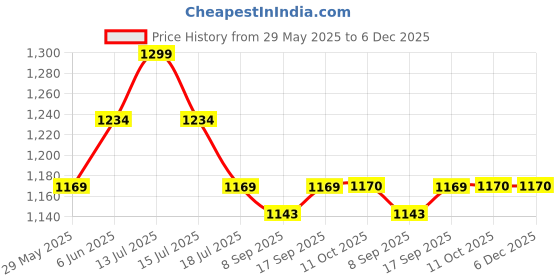 myntra.com Red Flame Men Slim Fit Mid-Rise Flat-Front Formal Trouser red flame Price History Graph from 29 May 2025 to 5 Dec 2025