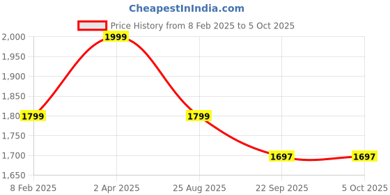 myntra.com Red Flame Men Slim Fit Mid-Rise Line Trouser red flame Price History Graph from 8 Feb 2025 to 4 Oct 2025