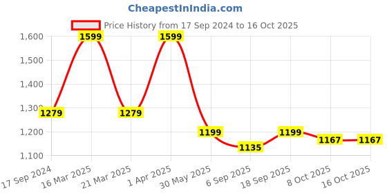 myntra.com Red Flame Men Slim Fit Mid Rise Stretchable Cargo Trousers red flame Price History Graph from 17 Sep 2024 to 16 Oct 2025