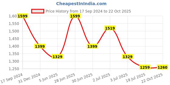 myntra.com Red Flame Men Slim Fit Mid-Rise Stretchable Cotton Cargos Trouser red flame Price History Graph from 17 Sep 2024 to 22 Oct 2025