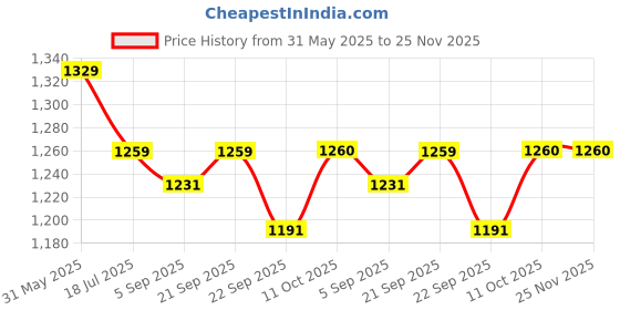 myntra.com Red Flame Men Slim Fit Mid Rise Stretchable Regular Trousers red flame Price History Graph from 31 May 2025 to 24 Nov 2025