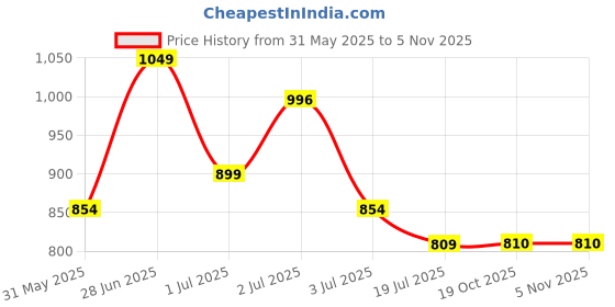 myntra.com Red Flame Men Slim Fit Mid-Rise Travel Pant red flame Price History Graph from 31 May 2025 to 4 Nov 2025