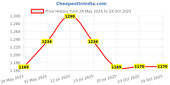 myntra.com Red Flame Men Slim Fit Mid-Rise Trouser red flame Price History Graph from 29 May 2025 to 23 Oct 2025
